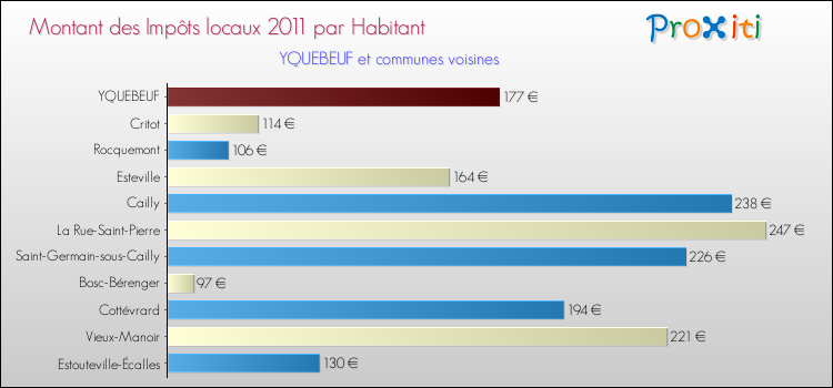 Montant des impôts locaux par Habitant pour YQUEBEUF et les communes proches Comparaison des impôts locaux par habitant pour YQUEBEUF et les communes voisines