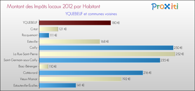 Montant des impôts locaux par Habitant pour YQUEBEUF et les communes proches Comparaison des impôts locaux par habitant pour YQUEBEUF et les communes voisines