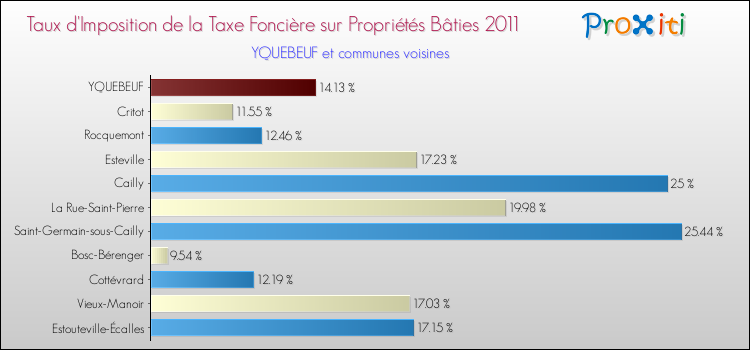 Taux d'imposition de la taxe foncière sur le bati 2011 pour YQUEBEUF et les communes proches Comparaison des taux d'imposition de la taxe foncière sur le bati 2011 pour YQUEBEUF et les communes voisines
