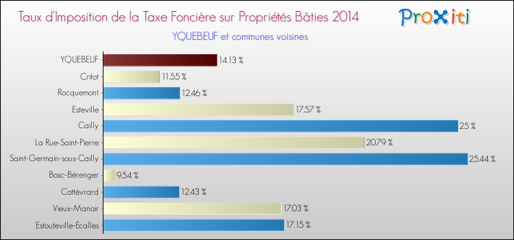Taux d'imposition de la taxe foncière sur le bati 2014 pour YQUEBEUF et les communes proches Comparaison des taux d'imposition de la taxe foncière sur le bati 2014 pour YQUEBEUF et les communes voisines