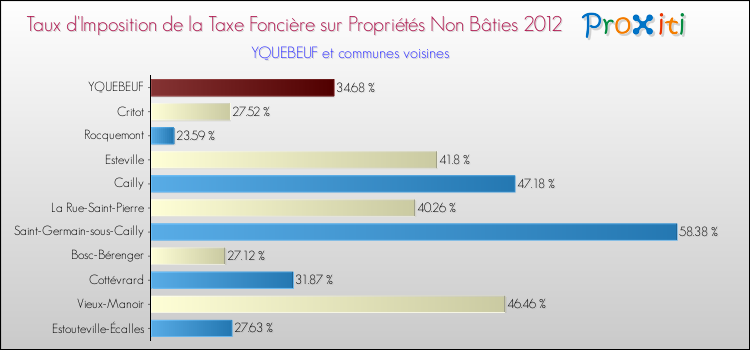 Taux d'imposition de la taxe foncière sur les immeubles et terrains non batis 2012 pour YQUEBEUF et les communes proches Comparaison des taux d'imposition de la taxe foncière sur les immeubles et terrains non batis 2012 pour YQUEBEUF et les communes voisines