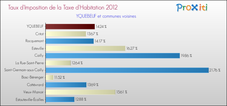 Taux d'imposition de la taxe d'habitation 2012 pour YQUEBEUF et les communes proches Comparaison des taux d'imposition de la taxe d'habitation 2012 pour YQUEBEUF et les communes voisines