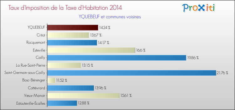 Taux d'imposition de la taxe d'habitation 2014 pour YQUEBEUF et les communes proches Comparaison des taux d'imposition de la taxe d'habitation 2014 pour YQUEBEUF et les communes voisines
