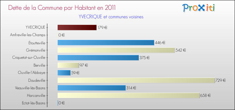 Dette par habitant de la commune en 2011 pour YVECRIQUE et les communes proches Comparaison de la dette par habitant de la commune en 2011 pour YVECRIQUE et les communes voisines