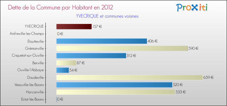 Dette par habitant de la commune en 2012 pour YVECRIQUE et les communes proches Comparaison de la dette par habitant de la commune en 2012 pour YVECRIQUE et les communes voisines