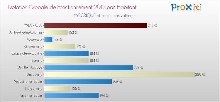 Montant des dotations globales de fonctionnement DGF par Habitant pour YVECRIQUE et les communes proches Comparaison des des dotations globales de fonctionnement DGF par habitant pour YVECRIQUE et les communes voisines