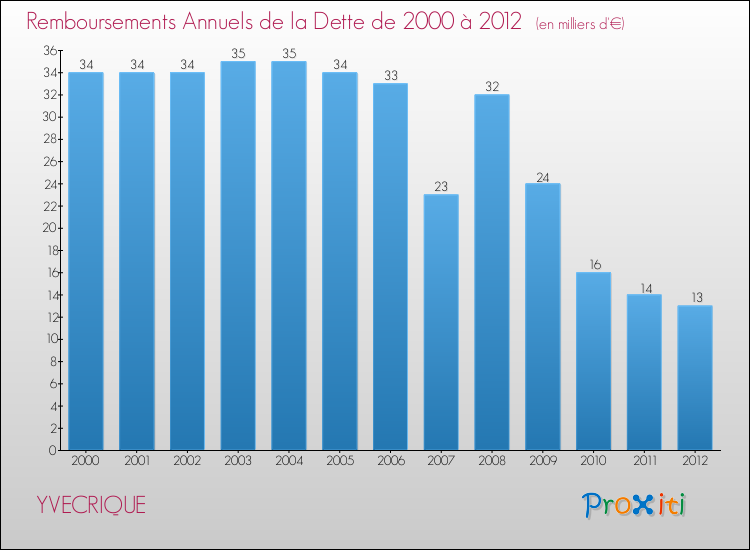 Evolution de l'annuité de la dette pour la commune de YVECRIQUE de 2000 à 2012 Annuités de la dette pour YVECRIQUE de 2000 à 2012