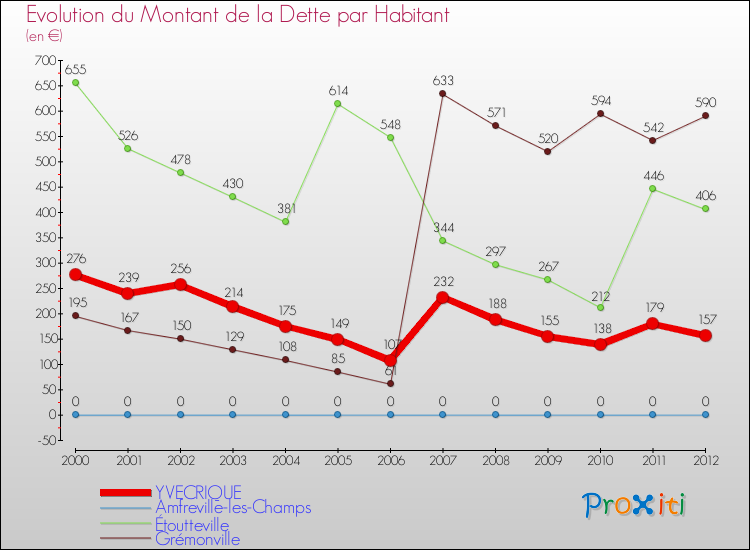 Evolution de la dette par habitant pour la commune de YVECRIQUE et les communes proches de 2000 à 2012 Comparaison de la dette par habitant pour YVECRIQUE et les communes voisines de 2000 à 2012