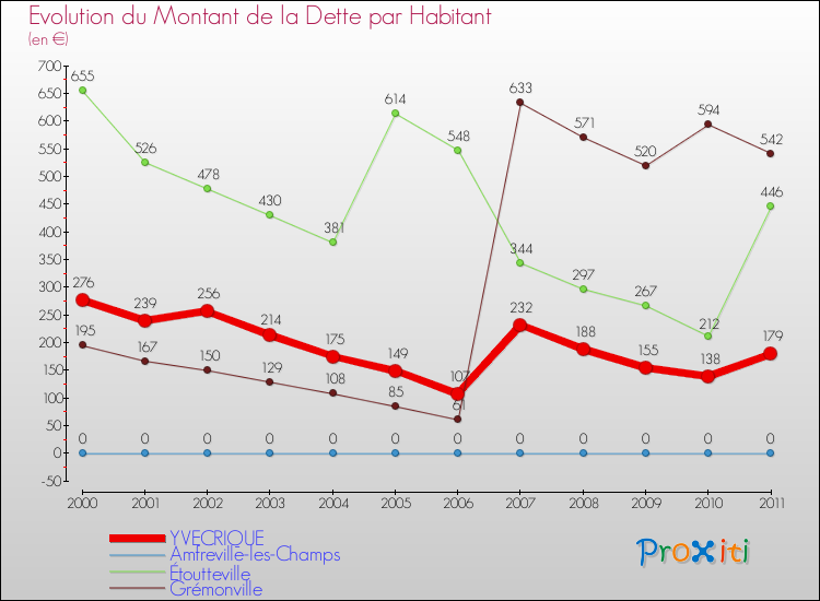 Evolution de la dette par habitant pour la commune de YVECRIQUE et les communes proches Comparaison de la dette par habitant pour YVECRIQUE et les communes voisines
