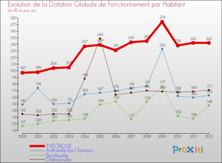 Evolution et montant de la dotation globale de fonctionnement par Habitant pour YVECRIQUE et les communes proches Comparaison des dotations globales de fonctionnement par habitant pour YVECRIQUE et les communes voisines