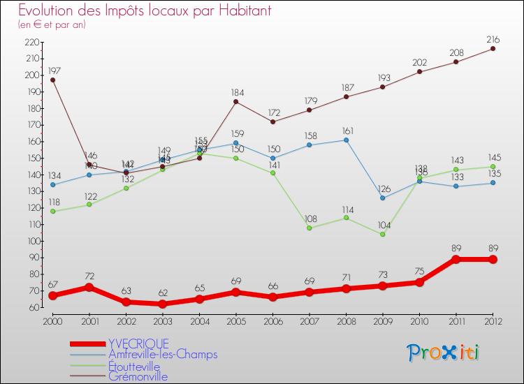 Evolution et montant des impôts locaux par Habitant pour YVECRIQUE et les communes proches Comparaison des impôts locaux par habitant pour YVECRIQUE et les communes voisines
