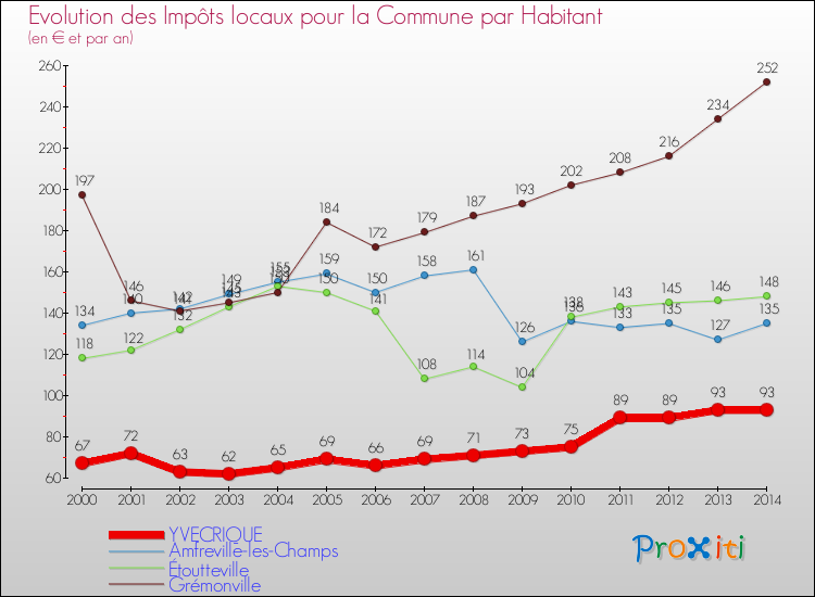 Evolution et montant des impôts locaux par Habitant pour YVECRIQUE et les communes proches de 2000 à 2014 Comparaison des impôts locaux par habitant pour YVECRIQUE et les communes voisines de 2000 à 2014