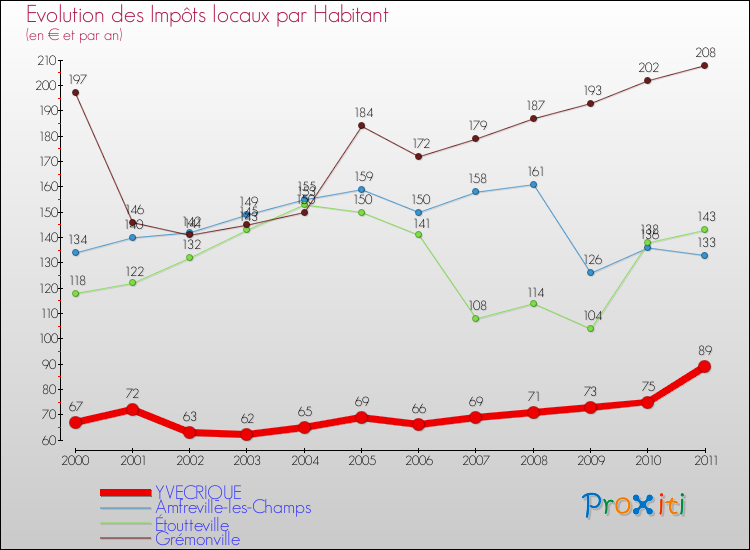 Evolution et montant des impôts locaux par Habitant pour YVECRIQUE et les communes proches Comparaison des impôts locaux par habitant pour YVECRIQUE et les communes voisines