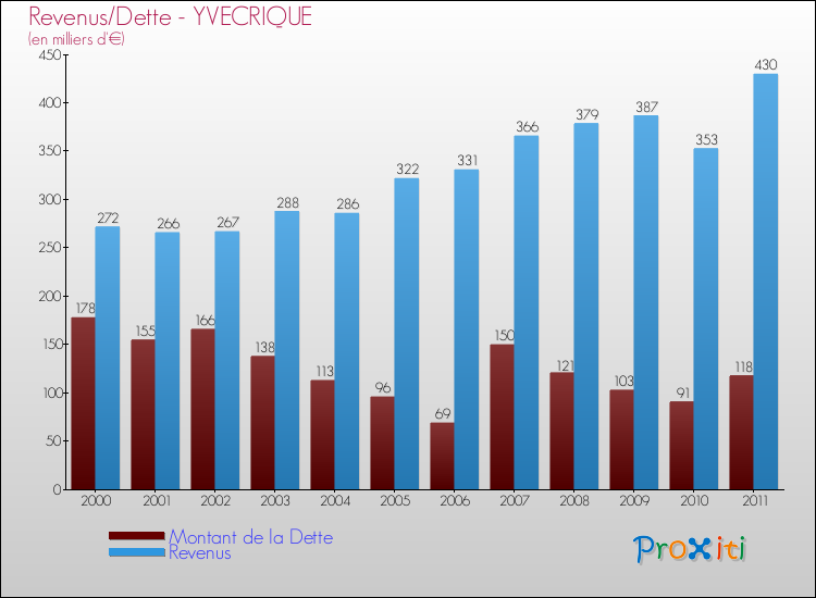 Evolution comparée de la dette et des revenus pour la commune de YVECRIQUE de 2000 à 2011 Comparaison de la dette et des revenus pour YVECRIQUE de 2000 à 2011