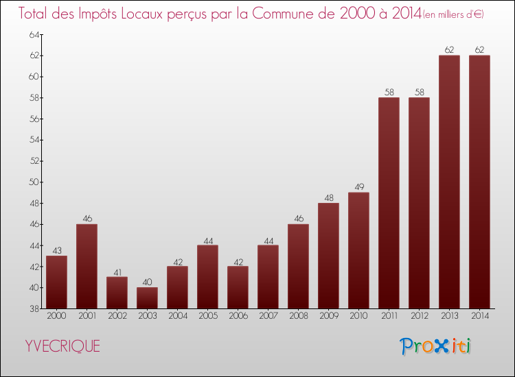 Evolution des Impôts Locaux pour la commune de YVECRIQUE de 2000 à 2014 Evolution des Impôts Locaux pour YVECRIQUE de 2000 à 2014