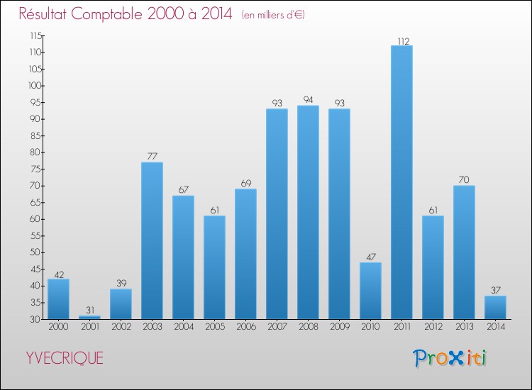 Evolution du résultat comptable pour la commune de YVECRIQUE de 2000 à 2014 Evolution du résultat comptable pour YVECRIQUE de 2000 à 2014