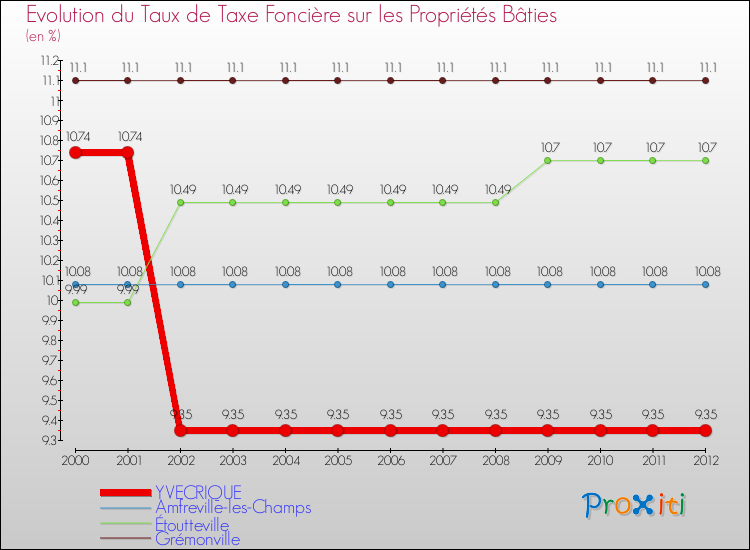 Evolution du taux de la taxe foncière sur le bati pour YVECRIQUE et les communes proches de 2000 à 2012 Comparaison des taux de taxe foncière sur le bati pour YVECRIQUE et les communes voisines de 2000 à 2012