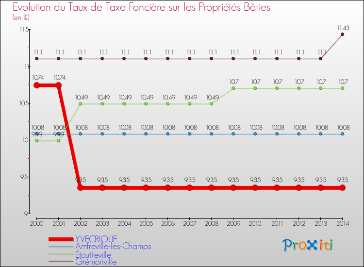 Evolution du taux de la taxe foncière sur le bati pour YVECRIQUE et les communes proches de 2000 à 2014 Comparaison des taux de taxe foncière sur le bati pour YVECRIQUE et les communes voisines de 2000 à 2014