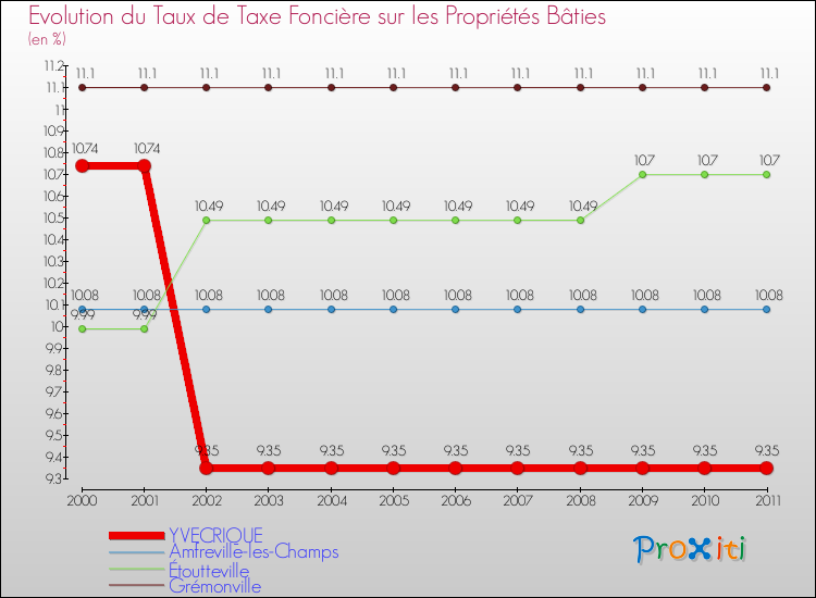 Evolution du taux de la taxe foncière sur le bati pour YVECRIQUE et les communes proches Comparaison des taux de taxe foncière sur le bati pour YVECRIQUE et les communes voisines