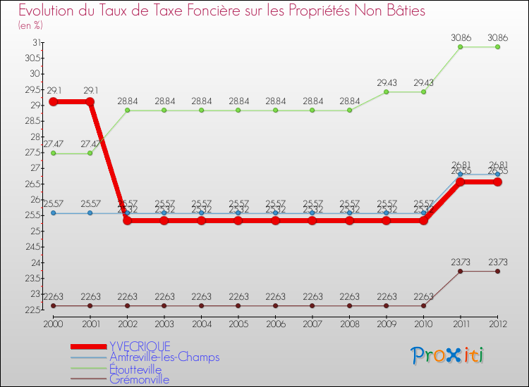 Evolution du taux de la taxe foncière sur les immeubles et terrains non batis pour YVECRIQUE et les communes proches de 2000 à 2012 Comparaison des taux de la taxe foncière sur les immeubles et terrains non batis pour YVECRIQUE et les communes voisines de 2000 à 2012