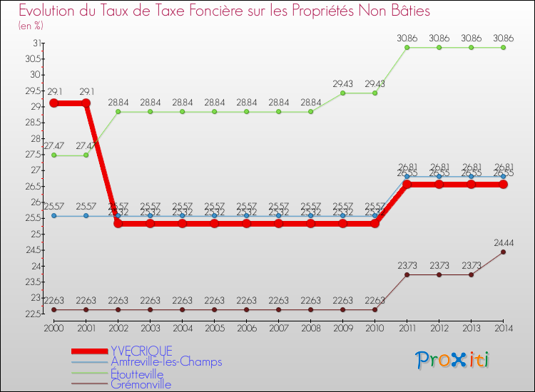 Evolution du taux de la taxe foncière sur les immeubles et terrains non batis pour YVECRIQUE et les communes proches de 2000 à 2014 Comparaison des taux de la taxe foncière sur les immeubles et terrains non batis pour YVECRIQUE et les communes voisines de 2000 à 2014
