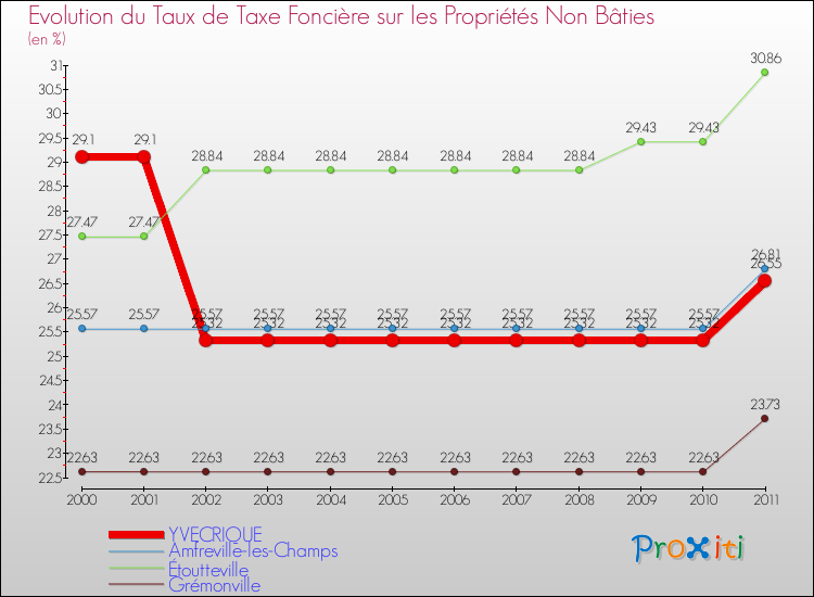 Evolution du taux de la taxe foncière sur les immeubles et terrains non batis pour YVECRIQUE et les communes proches Comparaison des taux de la taxe foncière sur les immeubles et terrains non batis pour YVECRIQUE et les communes voisines