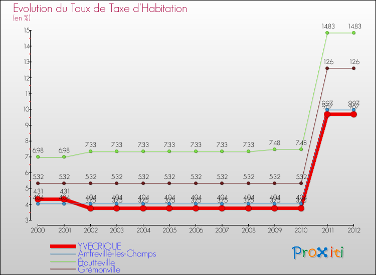 Evolution du taux de la taxe d'habitation pour YVECRIQUE et les communes proches Comparaison des taux de la taxe d'habitation pour YVECRIQUE et les communes voisines