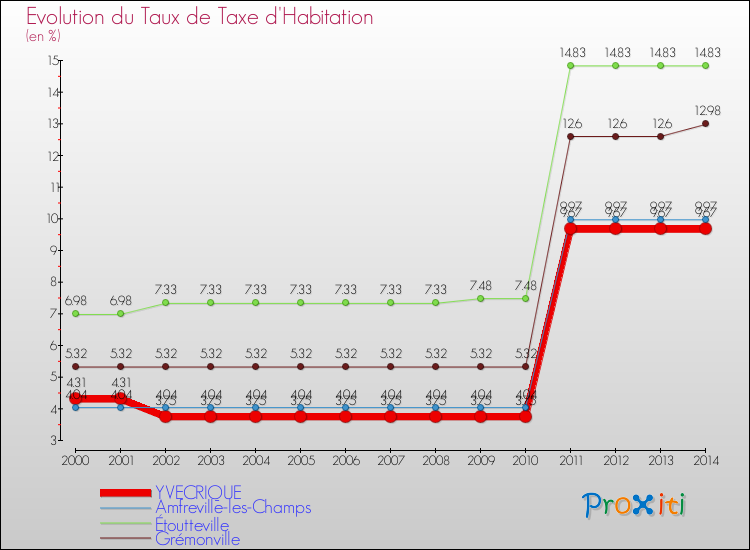 Evolution du taux de la taxe d'habitation pour YVECRIQUE et les communes proches de 2000 à 2014 Comparaison des taux de la taxe d'habitation pour YVECRIQUE et les communes voisines de 2000 à 2014