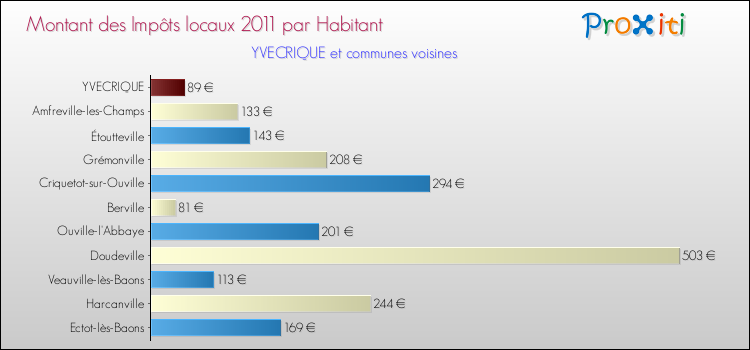 Montant des impôts locaux par Habitant pour YVECRIQUE et les communes proches Comparaison des impôts locaux par habitant pour YVECRIQUE et les communes voisines