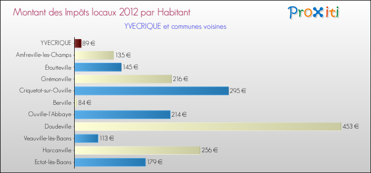 Montant des impôts locaux par Habitant pour YVECRIQUE et les communes proches Comparaison des impôts locaux par habitant pour YVECRIQUE et les communes voisines