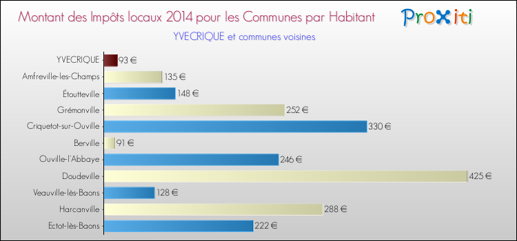 Montant des impôts locaux par Habitant pour YVECRIQUE et les communes proches en 2014 Comparaison des impôts locaux par habitant pour YVECRIQUE et les communes voisines en 2014