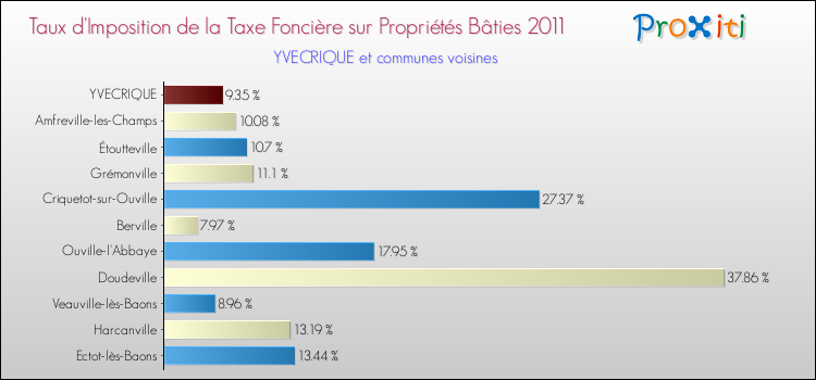Taux d'imposition de la taxe foncière sur le bati 2011 pour YVECRIQUE et les communes proches Comparaison des taux d'imposition de la taxe foncière sur le bati 2011 pour YVECRIQUE et les communes voisines