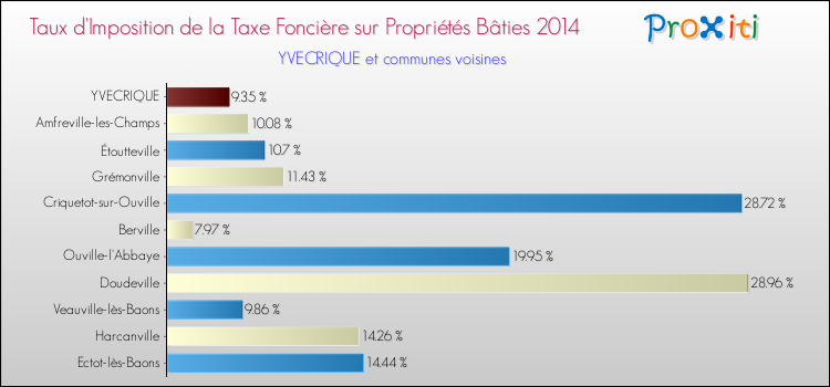 Taux d'imposition de la taxe foncière sur le bati 2014 pour YVECRIQUE et les communes proches Comparaison des taux d'imposition de la taxe foncière sur le bati 2014 pour YVECRIQUE et les communes voisines