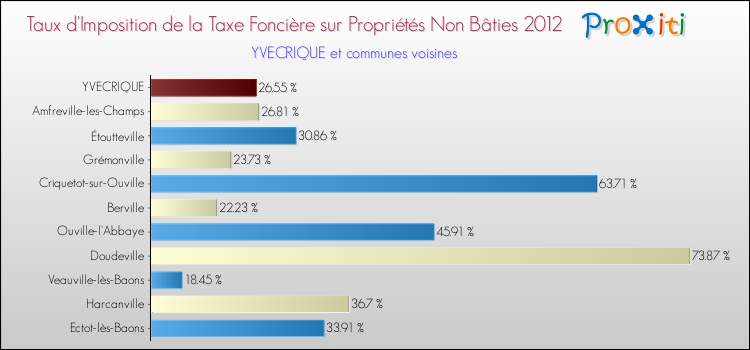 Taux d'imposition de la taxe foncière sur les immeubles et terrains non batis 2012 pour YVECRIQUE et les communes proches Comparaison des taux d'imposition de la taxe foncière sur les immeubles et terrains non batis 2012 pour YVECRIQUE et les communes voisines