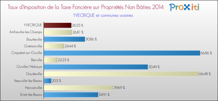 Taux d'imposition de la taxe foncière sur les immeubles et terrains non batis 2014 pour YVECRIQUE et les communes proches Comparaison des taux d'imposition de la taxe foncière sur les immeubles et terrains non batis 2014 pour YVECRIQUE et les communes voisines