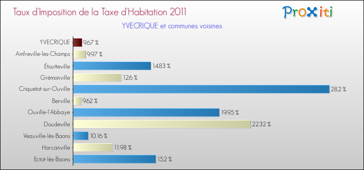 Taux d'imposition de la taxe d'habitation 2011 pour YVECRIQUE et les communes proches Comparaison des taux d'imposition de la taxe d'habitation 2011 pour YVECRIQUE et les communes voisines