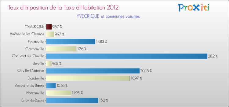 Taux d'imposition de la taxe d'habitation 2012 pour YVECRIQUE et les communes proches Comparaison des taux d'imposition de la taxe d'habitation 2012 pour YVECRIQUE et les communes voisines