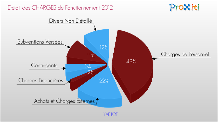 Décomposition des Charges de Fonctionnement 2012 de la commune de YVETOT Charges de Fonctionnement 2012 pour la commune de YVETOT