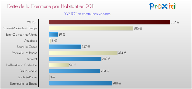 Dette par habitant de la commune en 2011 pour YVETOT et les communes proches Comparaison de la dette par habitant de la commune en 2011 pour YVETOT et les communes voisines