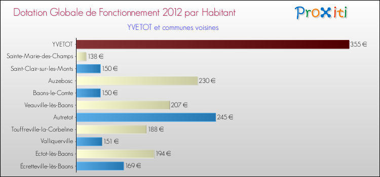 Montant des dotations globales de fonctionnement DGF par Habitant pour YVETOT et les communes proches Comparaison des des dotations globales de fonctionnement DGF par habitant pour YVETOT et les communes voisines