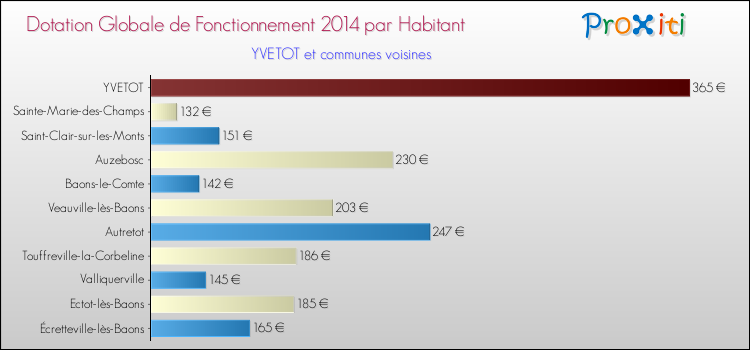 Montant des dotations globales de fonctionnement DGF par Habitant pour YVETOT et les communes proches en 2014. Comparaison des des dotations globales de fonctionnement DGF par habitant pour YVETOT et les communes voisines en 2014.