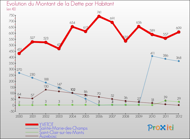 Evolution de la dette par habitant pour la commune de YVETOT et les communes proches de 2000 à 2012 Comparaison de la dette par habitant pour YVETOT et les communes voisines de 2000 à 2012
