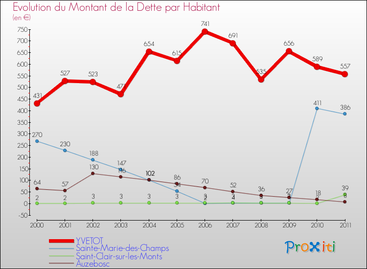 Evolution de la dette par habitant pour la commune de YVETOT et les communes proches Comparaison de la dette par habitant pour YVETOT et les communes voisines