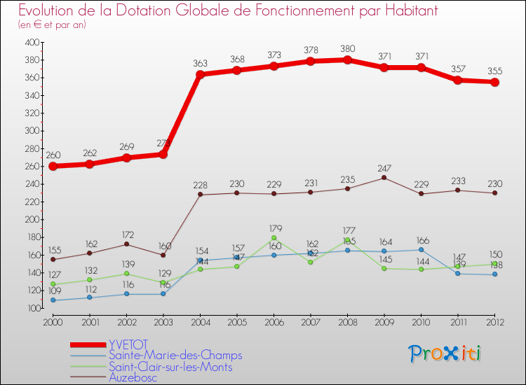 Evolution et montant de la dotation globale de fonctionnement par Habitant pour YVETOT et les communes proches Comparaison des dotations globales de fonctionnement par habitant pour YVETOT et les communes voisines