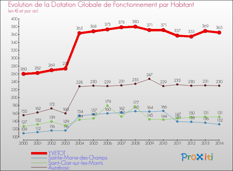 Evolution et montant de la dotation globale de fonctionnement par Habitant pour YVETOT et les communes proches de 2000 à 2014. Comparaison des dotations globales de fonctionnement par habitant pour YVETOT et les communes voisines de 2000 à 2014.