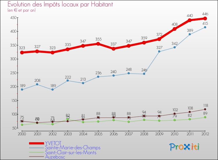 Evolution et montant des impôts locaux par Habitant pour YVETOT et les communes proches Comparaison des impôts locaux par habitant pour YVETOT et les communes voisines
