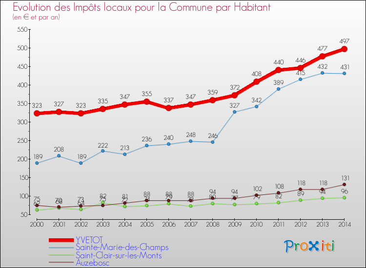 Evolution et montant des impôts locaux par Habitant pour YVETOT et les communes proches de 2000 à 2014 Comparaison des impôts locaux par habitant pour YVETOT et les communes voisines de 2000 à 2014
