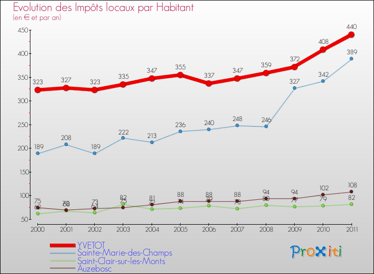 Evolution et montant des impôts locaux par Habitant pour YVETOT et les communes proches Comparaison des impôts locaux par habitant pour YVETOT et les communes voisines