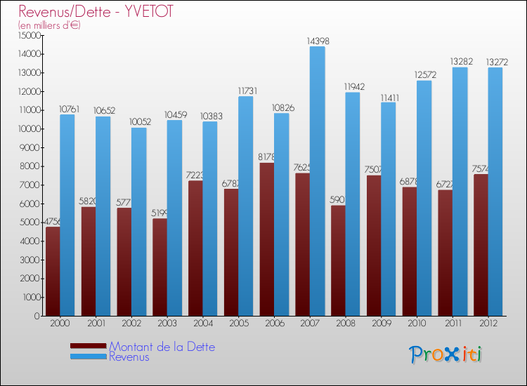 Evolution comparée de la dette et des revenus pour la commune de YVETOT de 2000 à 2012 Comparaison de la dette et des revenus pour YVETOT de 2000 à 2012