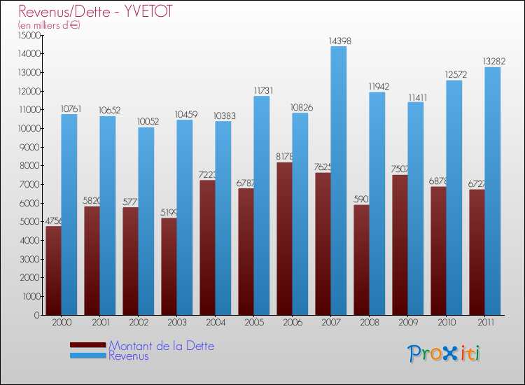 Evolution comparée de la dette et des revenus pour la commune de YVETOT de 2000 à 2011 Comparaison de la dette et des revenus pour YVETOT de 2000 à 2011
